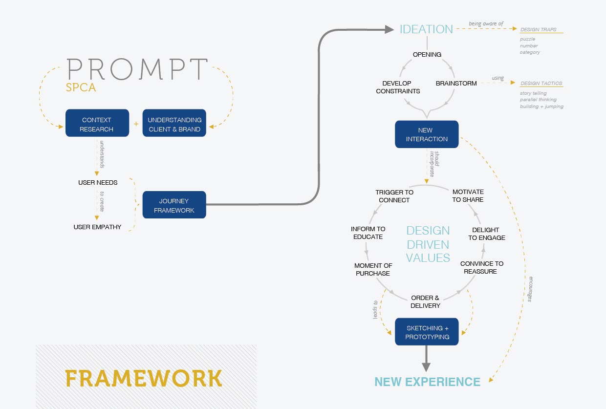 our own framework:context research, understanding client and brand, journey framework, ideation, new interaction, design driven values, sketching and prototyping, new experience