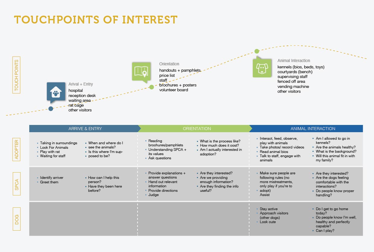 SPCA journey framework indicated touchpoints that we are interested in: arrival, orientation, animal interaction